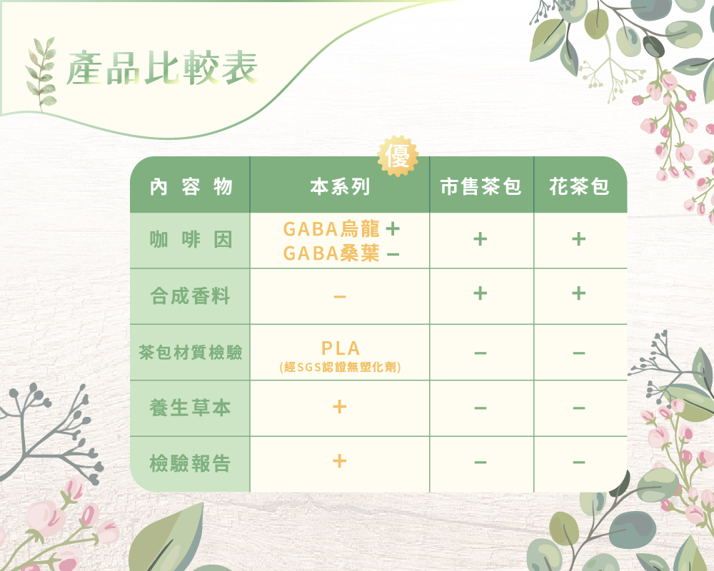 細胞潛能生物科技有限公司 GABA茶系列產品 晚安舒眠茶 使用者回饋，晚安舒眠茶，適用熬夜熊貓族，長期睡不好，不敢喝咖啡也不敢喝茶，人生像是一杯沒有滋味的白開水，孫女買了沒有咖啡因，又含有豐富天然GABA的晚安舒眠茶，下午茶時間開始喝，舒緩放鬆，內含有機薄荷，真是物超所值的草本茶。