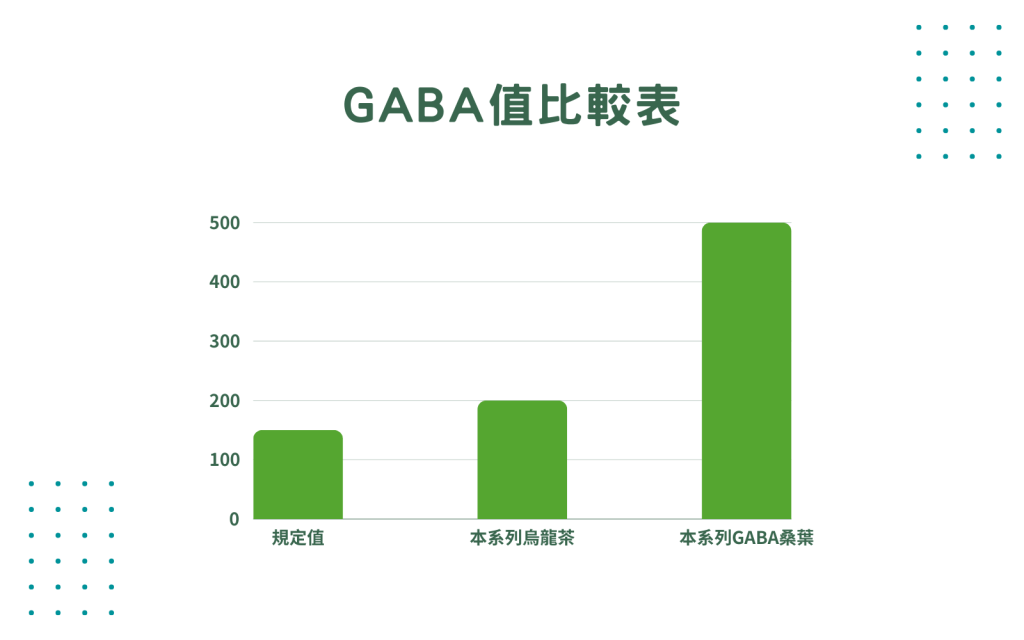細胞潛能生物科技有限公司 GABA系列 佳葉龍茶 本產品採用特殊的烘焙方式，使烏龍茶GABA值近200mg、桑葉GABA值近500mg，不僅富含GABA，又帶有水果花香