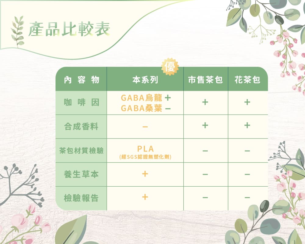 細胞潛能生物科技有限公司 紅藜天麻贏家茶 Red Quinoa Gastrodia Tuber Winner Tea 任何時刻 都應該為自己加油 用珍貴天麻複方,加值精神旺盛的赢家人生 細胞潛能生物科技有限公司 GABA系列產品 佳葉龍茶 紅藜天麻贏家茶 GABA烏龍、紅藜、天麻、地骨皮、桂花、青蒿、遠志 多項養生中藥材添加，適用學生考試族 HOT熱飲方法，使用500cc，90度至95度的熱水浸泡約15分鐘後即可飲用。COLD冷飲方法，使用500cc，90度至95度的熱水浸泡約15分鐘後放入冰塊或冰鎮後即可飲用。